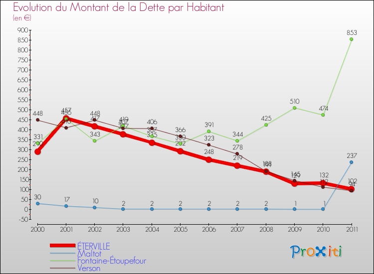Evolution de la dette par habitant pour la commune de ÉTERVILLE et les communes proches Comparaison de la dette par habitant pour ÉTERVILLE et les communes voisines