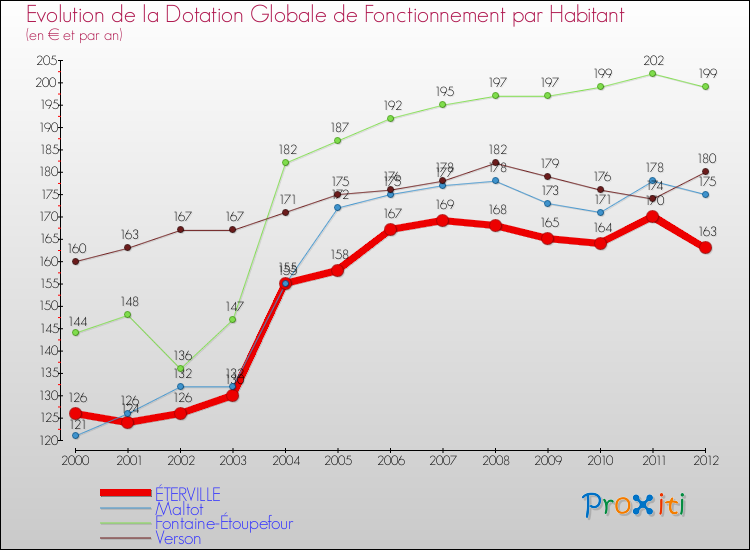Evolution et montant de la dotation globale de fonctionnement par Habitant pour ÉTERVILLE et les communes proches Comparaison des dotations globales de fonctionnement par habitant pour ÉTERVILLE et les communes voisines