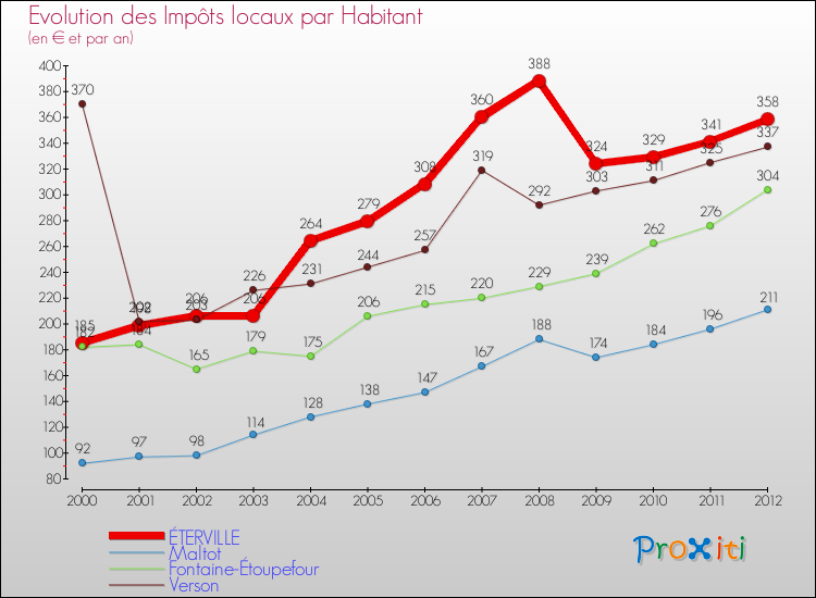 Evolution et montant des impôts locaux par Habitant pour ÉTERVILLE et les communes proches Comparaison des impôts locaux par habitant pour ÉTERVILLE et les communes voisines