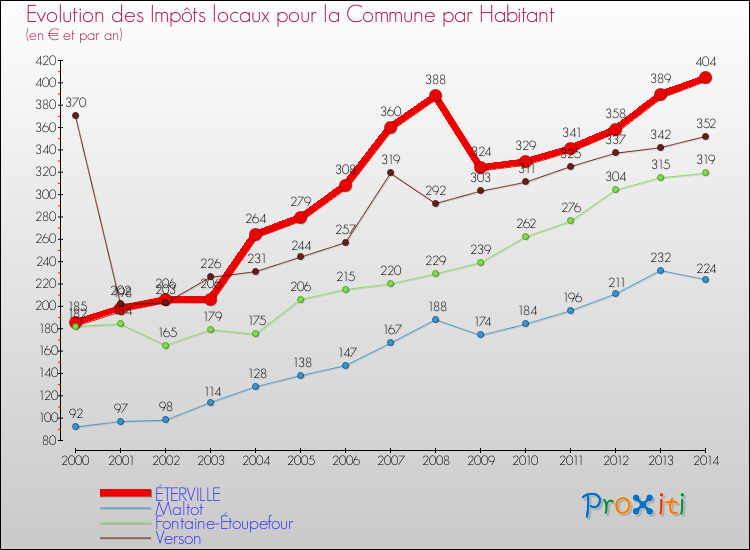 Evolution et montant des impôts locaux par Habitant pour ÉTERVILLE et les communes proches de 2000 à 2014 Comparaison des impôts locaux par habitant pour ÉTERVILLE et les communes voisines de 2000 à 2014