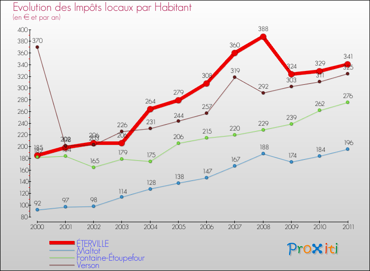 Evolution et montant des impôts locaux par Habitant pour ÉTERVILLE et les communes proches Comparaison des impôts locaux par habitant pour ÉTERVILLE et les communes voisines