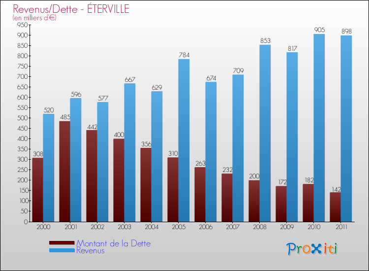 Evolution comparée de la dette et des revenus pour la commune de ÉTERVILLE de 2000 à 2011 Comparaison de la dette et des revenus pour ÉTERVILLE de 2000 à 2011