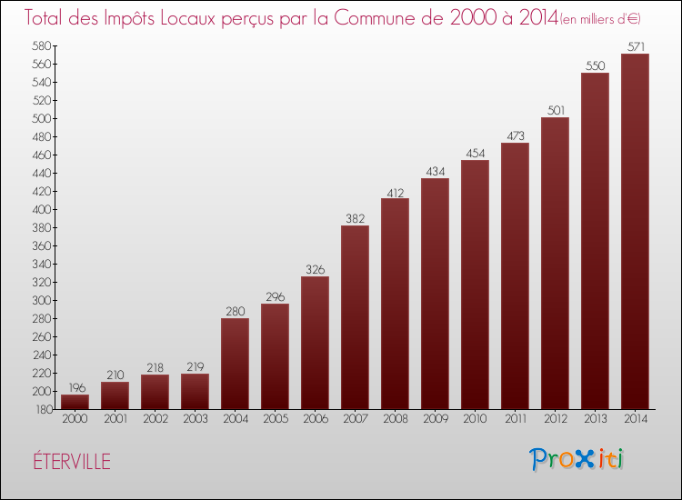 Evolution des Impôts Locaux pour la commune de ÉTERVILLE de 2000 à 2014 Evolution des Impôts Locaux pour ÉTERVILLE de 2000 à 2014