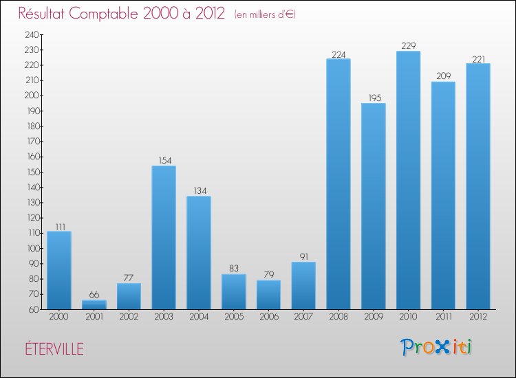 Evolution du résultat comptable pour la commune de ÉTERVILLE de 2000 à 2012 Evolution du résultat comptable pour ÉTERVILLE de 2000 à 2012