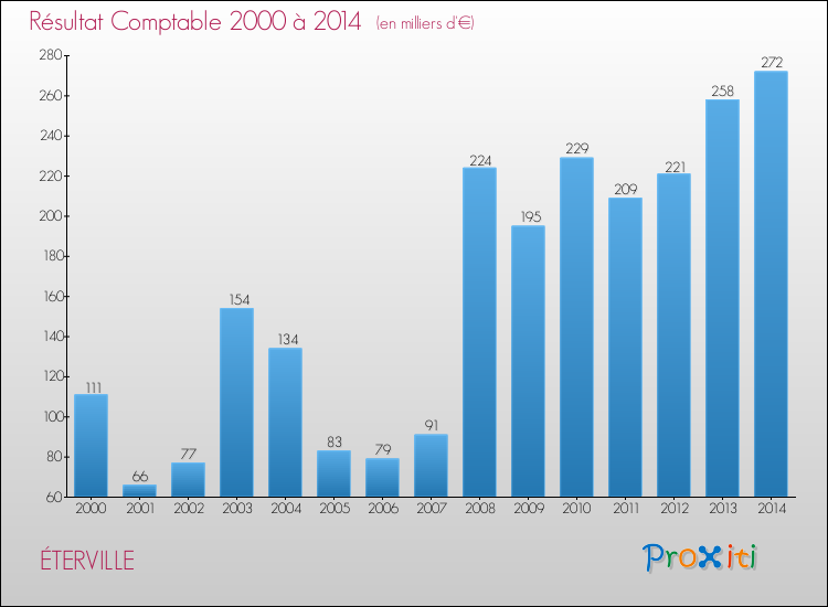 Evolution du résultat comptable pour la commune de ÉTERVILLE de 2000 à 2014 Evolution du résultat comptable pour ÉTERVILLE de 2000 à 2014