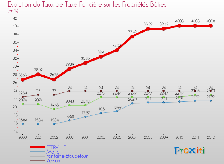 Evolution du taux de la taxe foncière sur le bati pour ÉTERVILLE et les communes proches de 2000 à 2012 Comparaison des taux de taxe foncière sur le bati pour ÉTERVILLE et les communes voisines de 2000 à 2012