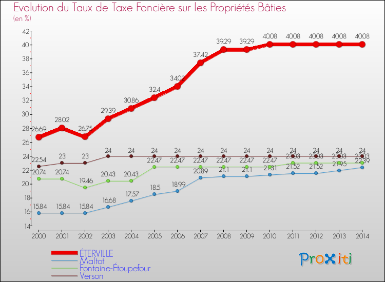 Evolution du taux de la taxe foncière sur le bati pour ÉTERVILLE et les communes proches de 2000 à 2014 Comparaison des taux de taxe foncière sur le bati pour ÉTERVILLE et les communes voisines de 2000 à 2014