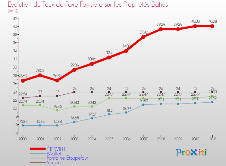 Evolution du taux de la taxe foncière sur le bati pour ÉTERVILLE et les communes proches Comparaison des taux de taxe foncière sur le bati pour ÉTERVILLE et les communes voisines