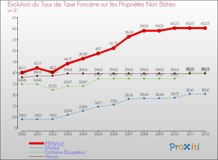 Evolution du taux de la taxe foncière sur les immeubles et terrains non batis pour ÉTERVILLE et les communes proches de 2000 à 2012 Comparaison des taux de la taxe foncière sur les immeubles et terrains non batis pour ÉTERVILLE et les communes voisines de 2000 à 2012
