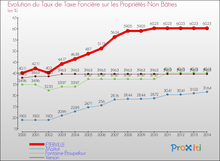 Evolution du taux de la taxe foncière sur les immeubles et terrains non batis pour ÉTERVILLE et les communes proches de 2000 à 2014 Comparaison des taux de la taxe foncière sur les immeubles et terrains non batis pour ÉTERVILLE et les communes voisines de 2000 à 2014