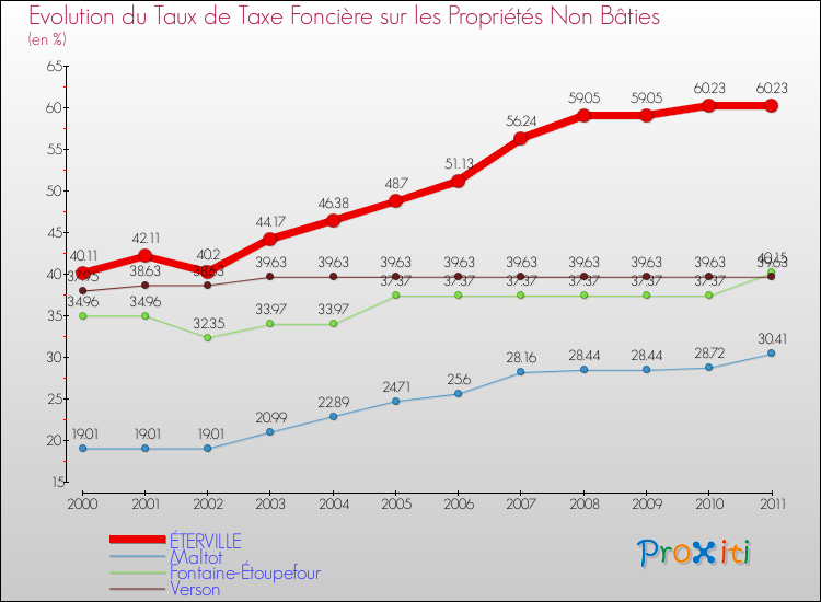 Evolution du taux de la taxe foncière sur les immeubles et terrains non batis pour ÉTERVILLE et les communes proches Comparaison des taux de la taxe foncière sur les immeubles et terrains non batis pour ÉTERVILLE et les communes voisines
