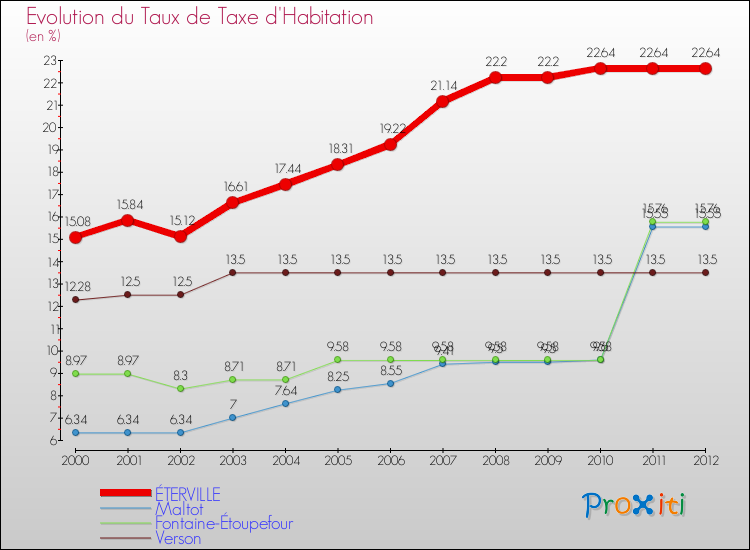 Evolution du taux de la taxe d'habitation pour ÉTERVILLE et les communes proches Comparaison des taux de la taxe d'habitation pour ÉTERVILLE et les communes voisines