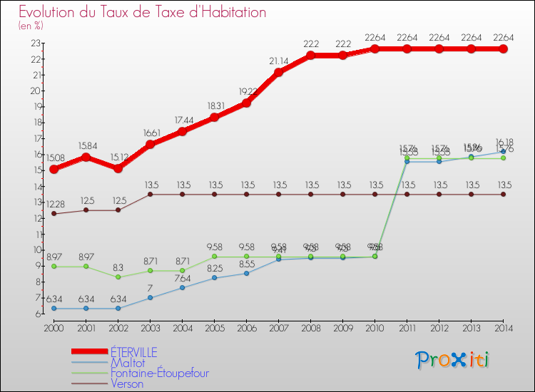Evolution du taux de la taxe d'habitation pour ÉTERVILLE et les communes proches de 2000 à 2014 Comparaison des taux de la taxe d'habitation pour ÉTERVILLE et les communes voisines de 2000 à 2014