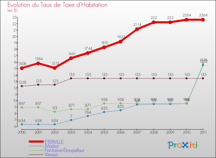 Evolution du taux de la taxe d'habitation pour ÉTERVILLE et les communes proches Comparaison des taux de la taxe d'habitation pour ÉTERVILLE et les communes voisines