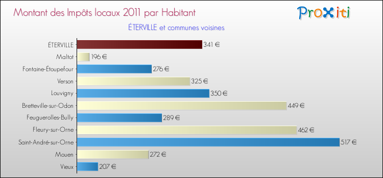Montant des impôts locaux par Habitant pour ÉTERVILLE et les communes proches Comparaison des impôts locaux par habitant pour ÉTERVILLE et les communes voisines