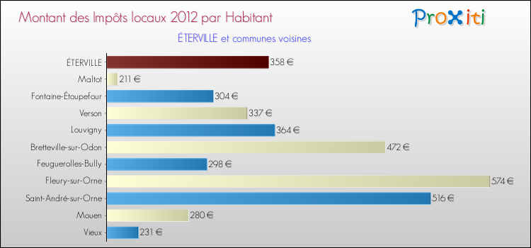 Montant des impôts locaux par Habitant pour ÉTERVILLE et les communes proches Comparaison des impôts locaux par habitant pour ÉTERVILLE et les communes voisines