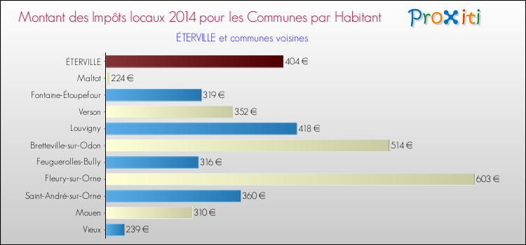 Montant des impôts locaux par Habitant pour ÉTERVILLE et les communes proches en 2014 Comparaison des impôts locaux par habitant pour ÉTERVILLE et les communes voisines en 2014
