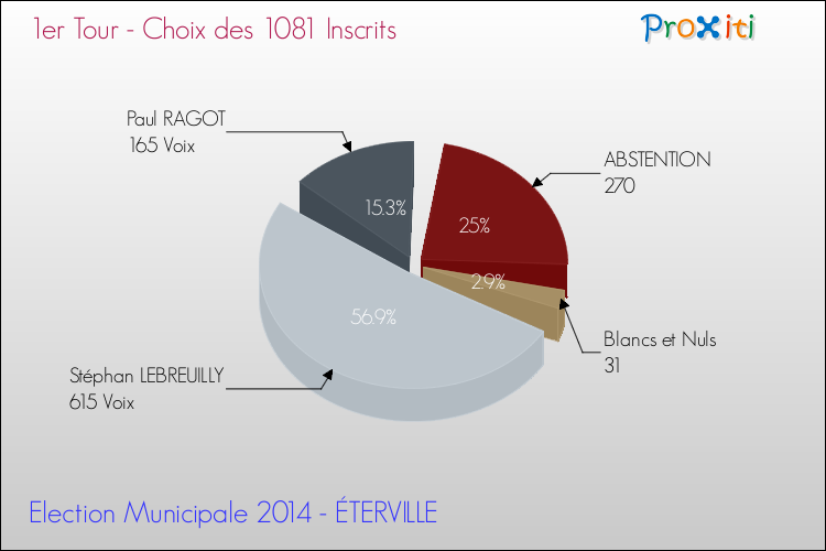Résultats par rapport aux inscrits au 1er Tour des Elections Municipales 2014 de la commune de ÉTERVILLE Elections Municipales 2014 - Résultats par rapport aux inscrits au 1er Tour pour la commune de ÉTERVILLE