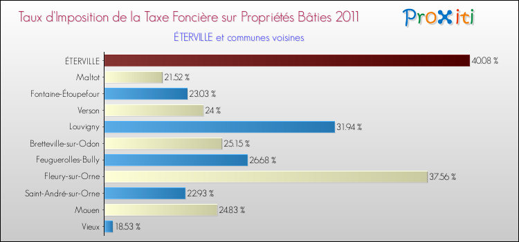 Taux d'imposition de la taxe foncière sur le bati 2011 pour ÉTERVILLE et les communes proches Comparaison des taux d'imposition de la taxe foncière sur le bati 2011 pour ÉTERVILLE et les communes voisines