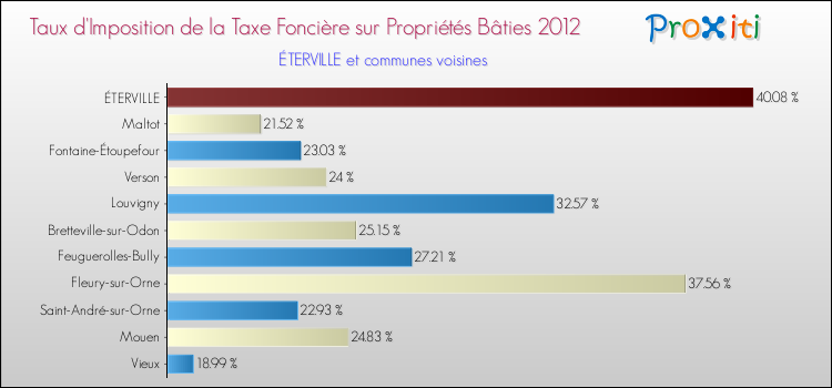 Taux d'imposition de la taxe foncière sur le bati 2012 pour ÉTERVILLE et les communes proches Comparaison des taux d'imposition de la taxe foncière sur le bati 2012 pour ÉTERVILLE et les communes voisines