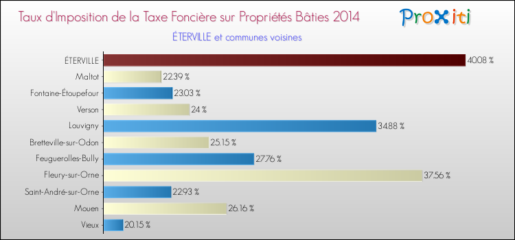 Taux d'imposition de la taxe foncière sur le bati 2014 pour ÉTERVILLE et les communes proches Comparaison des taux d'imposition de la taxe foncière sur le bati 2014 pour ÉTERVILLE et les communes voisines