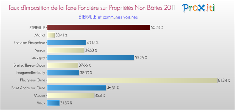 Taux d'imposition de la taxe foncière sur les immeubles et terrains non batis 2011 pour ÉTERVILLE et les communes proches Comparaison des taux d'imposition de la taxe foncière sur les immeubles et terrains non batis 2011 pour ÉTERVILLE et les communes voisines