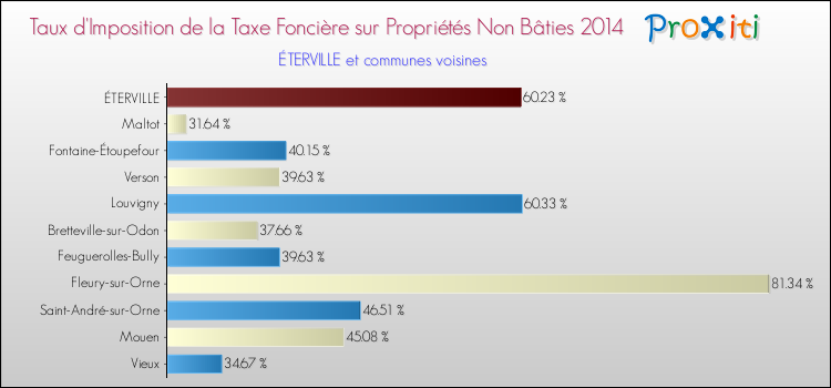 Taux d'imposition de la taxe foncière sur les immeubles et terrains non batis 2014 pour ÉTERVILLE et les communes proches Comparaison des taux d'imposition de la taxe foncière sur les immeubles et terrains non batis 2014 pour ÉTERVILLE et les communes voisines