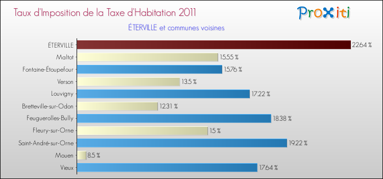 Taux d'imposition de la taxe d'habitation 2011 pour ÉTERVILLE et les communes proches Comparaison des taux d'imposition de la taxe d'habitation 2011 pour ÉTERVILLE et les communes voisines