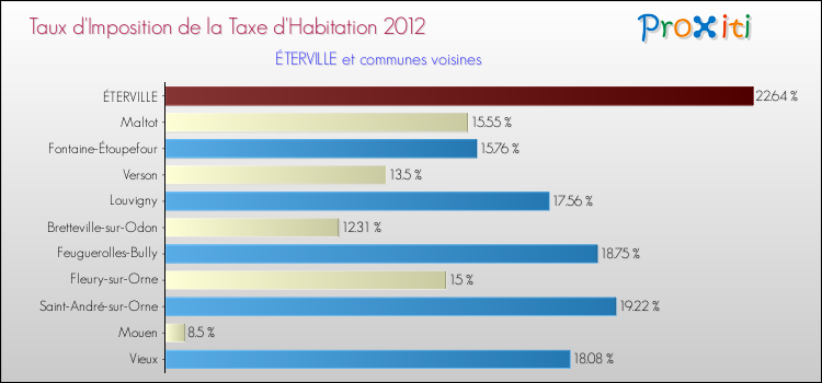 Taux d'imposition de la taxe d'habitation 2012 pour ÉTERVILLE et les communes proches Comparaison des taux d'imposition de la taxe d'habitation 2012 pour ÉTERVILLE et les communes voisines
