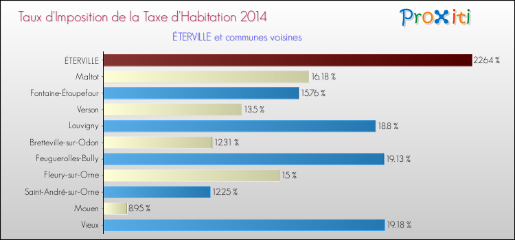 Taux d'imposition de la taxe d'habitation 2014 pour ÉTERVILLE et les communes proches Comparaison des taux d'imposition de la taxe d'habitation 2014 pour ÉTERVILLE et les communes voisines