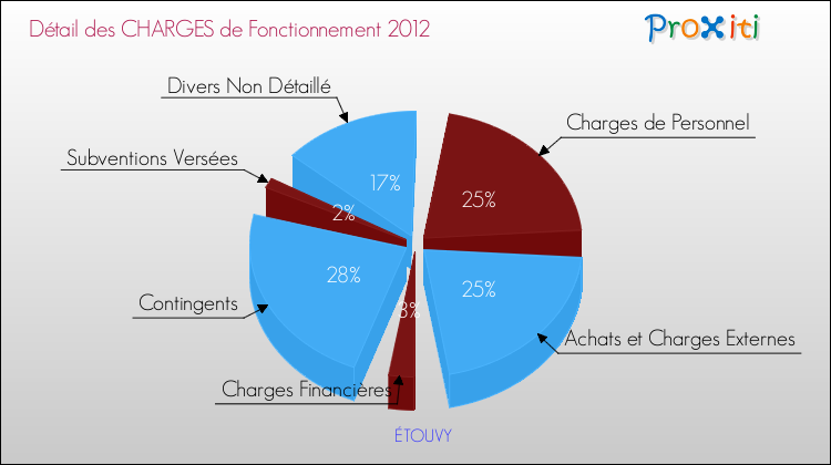 Décomposition des Charges de Fonctionnement 2012 de la commune de ÉTOUVY Charges de Fonctionnement 2012 pour la commune de ÉTOUVY