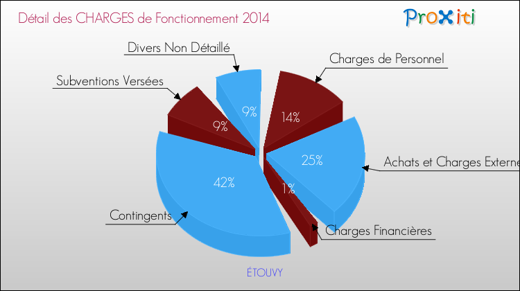 Décomposition des Charges de Fonctionnement 2014 de la commune de ÉTOUVY Charges de Fonctionnement 2014 pour la commune de ÉTOUVY