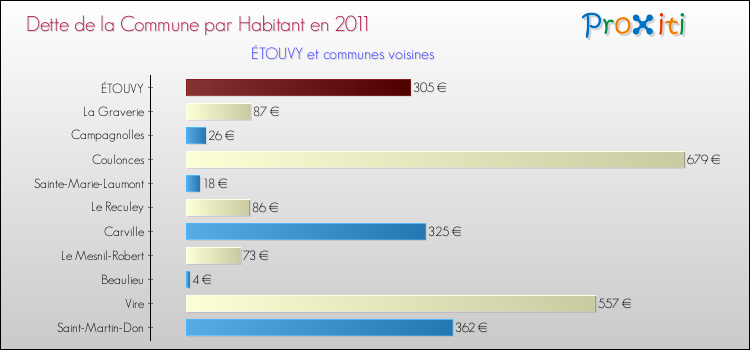 Dette par habitant de la commune en 2011 pour ÉTOUVY et les communes proches Comparaison de la dette par habitant de la commune en 2011 pour ÉTOUVY et les communes voisines