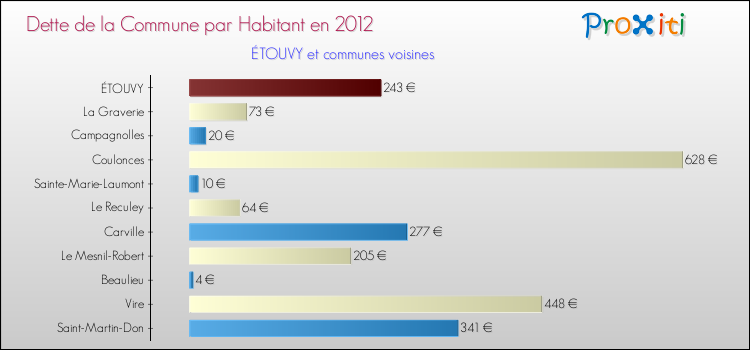 Dette par habitant de la commune en 2012 pour ÉTOUVY et les communes proches Comparaison de la dette par habitant de la commune en 2012 pour ÉTOUVY et les communes voisines