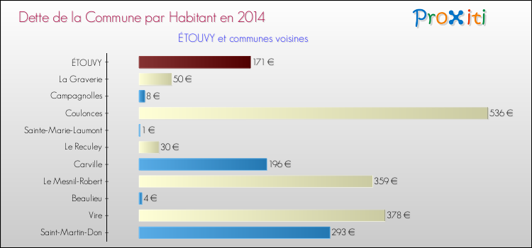 Dette par habitant de la commune en 2014 pour ÉTOUVY et les communes proches Comparaison de la dette par habitant de la commune en 2014 pour ÉTOUVY et les communes voisines