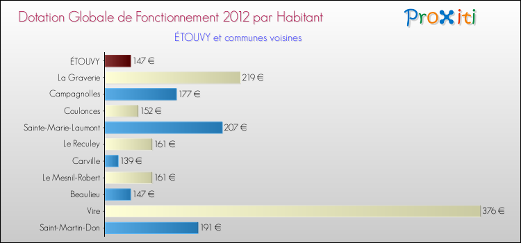 Montant des dotations globales de fonctionnement DGF par Habitant pour ÉTOUVY et les communes proches Comparaison des des dotations globales de fonctionnement DGF par habitant pour ÉTOUVY et les communes voisines