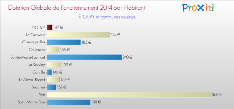 Montant des dotations globales de fonctionnement DGF par Habitant pour ÉTOUVY et les communes proches en 2014. Comparaison des des dotations globales de fonctionnement DGF par habitant pour ÉTOUVY et les communes voisines en 2014.