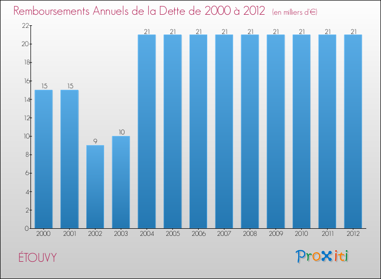 Evolution de l'annuité de la dette pour la commune de ÉTOUVY de 2000 à 2012 Annuités de la dette pour ÉTOUVY de 2000 à 2012