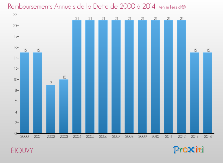 Evolution de l'annuité de la dette pour la commune de ÉTOUVY de 2000 à 2014 Annuités de la dette pour ÉTOUVY de 2000 à 2014