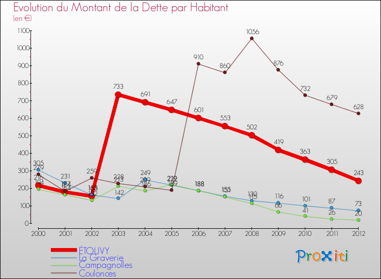 Evolution de la dette par habitant pour la commune de ÉTOUVY et les communes proches de 2000 à 2012 Comparaison de la dette par habitant pour ÉTOUVY et les communes voisines de 2000 à 2012