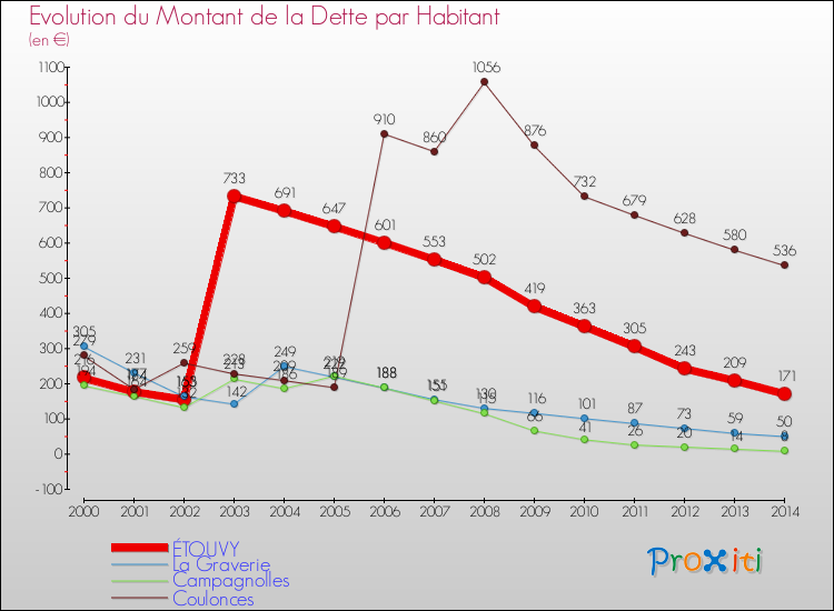 Evolution de la dette par habitant pour la commune de ÉTOUVY et les communes proches de 2000 à 2014 Comparaison de la dette par habitant pour ÉTOUVY et les communes voisines de 2000 à 2014
