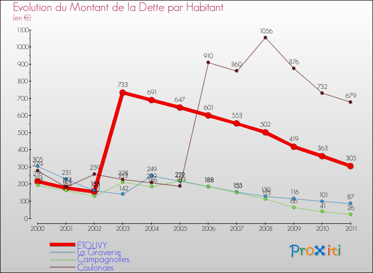 Evolution de la dette par habitant pour la commune de ÉTOUVY et les communes proches Comparaison de la dette par habitant pour ÉTOUVY et les communes voisines