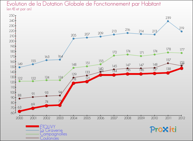 Evolution et montant de la dotation globale de fonctionnement par Habitant pour ÉTOUVY et les communes proches Comparaison des dotations globales de fonctionnement par habitant pour ÉTOUVY et les communes voisines
