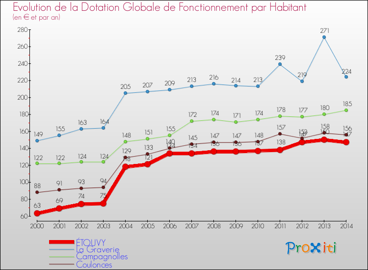 Evolution et montant de la dotation globale de fonctionnement par Habitant pour ÉTOUVY et les communes proches de 2000 à 2014. Comparaison des dotations globales de fonctionnement par habitant pour ÉTOUVY et les communes voisines de 2000 à 2014.