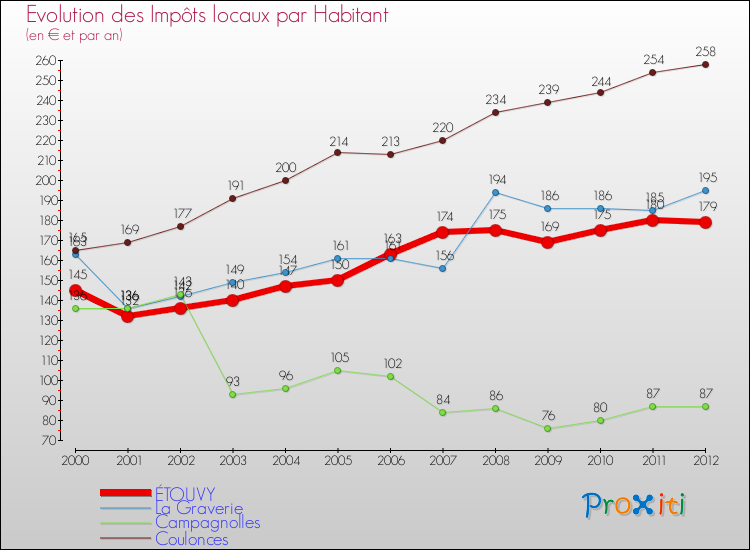 Evolution et montant des impôts locaux par Habitant pour ÉTOUVY et les communes proches Comparaison des impôts locaux par habitant pour ÉTOUVY et les communes voisines