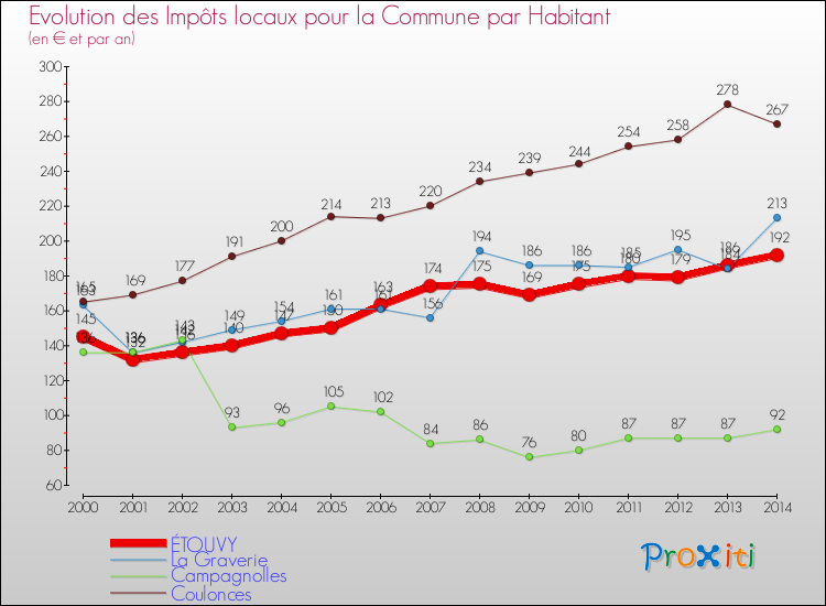 Evolution et montant des impôts locaux par Habitant pour ÉTOUVY et les communes proches de 2000 à 2014 Comparaison des impôts locaux par habitant pour ÉTOUVY et les communes voisines de 2000 à 2014