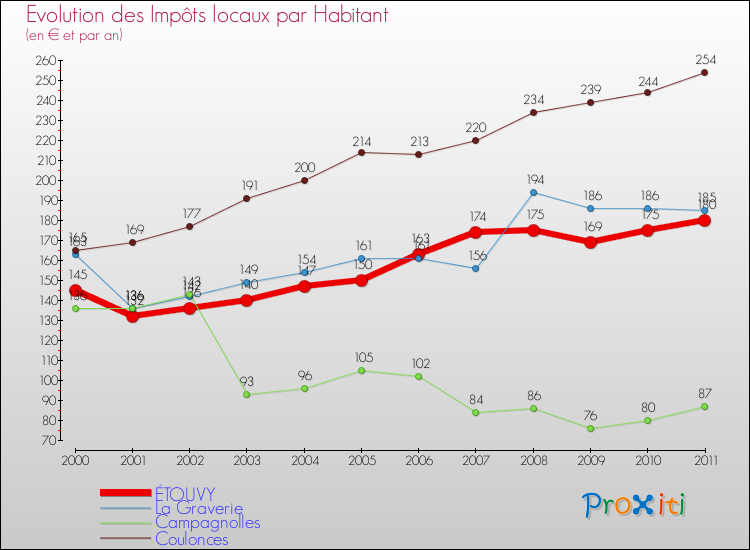 Evolution et montant des impôts locaux par Habitant pour ÉTOUVY et les communes proches Comparaison des impôts locaux par habitant pour ÉTOUVY et les communes voisines
