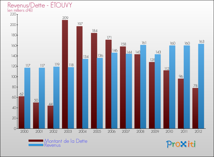 Evolution comparée de la dette et des revenus pour la commune de ÉTOUVY de 2000 à 2012 Comparaison de la dette et des revenus pour ÉTOUVY de 2000 à 2012