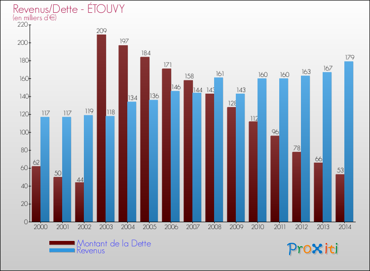 Evolution comparée de la dette et des revenus pour la commune de ÉTOUVY de 2000 à 2014 Comparaison de la dette et des revenus pour ÉTOUVY de 2000 à 2014