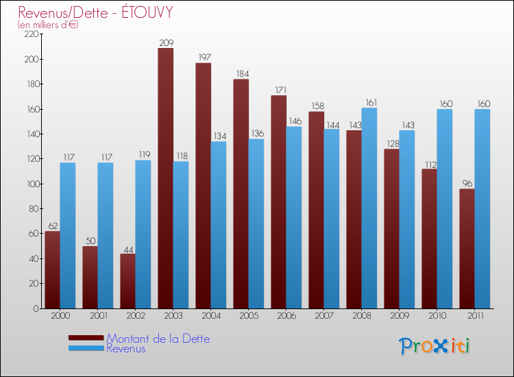 Evolution comparée de la dette et des revenus pour la commune de ÉTOUVY de 2000 à 2011 Comparaison de la dette et des revenus pour ÉTOUVY de 2000 à 2011